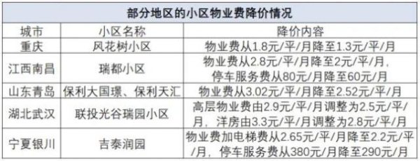 场内配资 物业费，“降价潮”来了吗？
